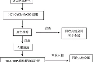从废旧手机电子元器件中回收钯（Pd）的方法