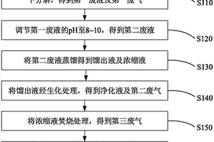 铜蚀刻废液的处理方法