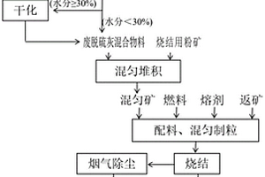 球团废脱硫灰返烧结配矿回收利用的方法