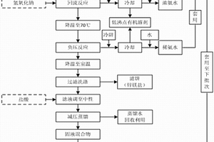 高盐高氨氮废水处理方法