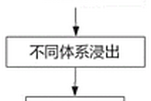 废旧锰酸锂电池中锰锂短程分离及功能吸附材料制备的方法