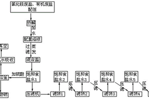 工业废盐资源化回收的方法