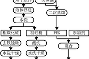 从硅料线切割废砂浆中回收碳化硅、高纯硅和分散液的方法