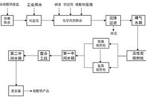 工业硫酸钠废盐的纯化再利用方法