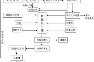 废弃重铬酸钠和乳化液的联合处理方法
