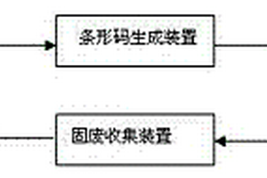 用于固废处理的管理系统