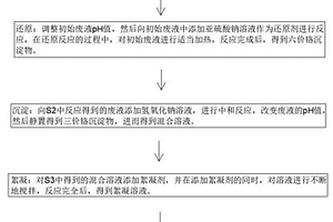 化学铬废液高效资源化处理工艺