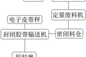 固体废料输送投加方法