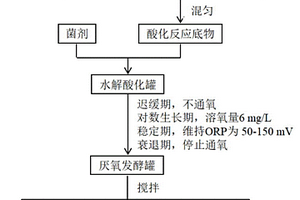 好氧-厌氧两步发酵处理疫病动物废水的方法