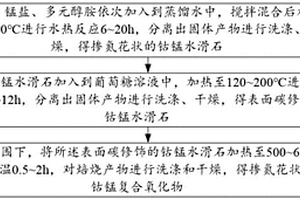 掺氮花状钴锰复合氧化物的制备方法以及降解抗生素废水的方法