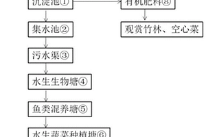 适用于巴沙鱼池塘养殖废水的资源化综合利用方法