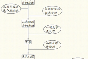 废水处理方法及装置