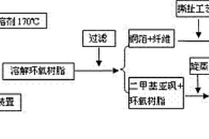 用二甲基亚砜处理废旧线路板的方法