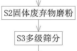 利用固体废弃物制备水泥微料的方法