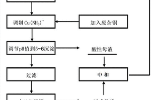 利用废杂铜循环强化提取高纯铜粉的工艺