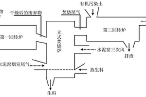 有机污染土与固体废弃物联合处理方法