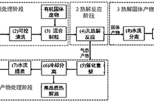 废弃含能材料的处理方法