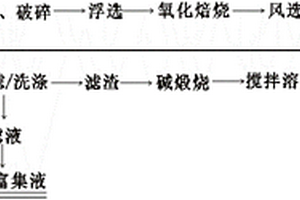 从LED荧光粉硅胶废料中回收稀土的方法