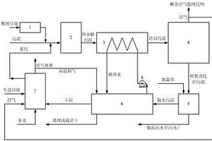 有机固体废弃物的节能资源化处理处置系统及工艺