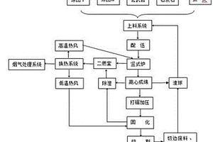 制备矿渣棉的方法及其生产过程中废物的利用方法