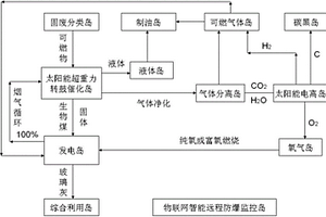 太阳能无烟囱固废发电联产碳油装置