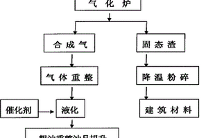 利用高温冶金熔融渣气化可燃固体废物并制备液体燃料的方法