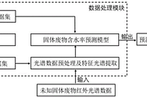 基于红外光谱和机器学习的固体废物含水率预测方法