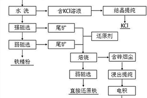 钢铁冶金固体废弃物综合回收利用的方法