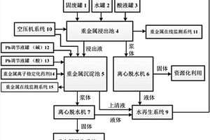 在线检测重金属固体废弃物无害化处理方法
