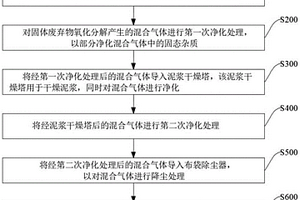 固体废弃物无害化处理工艺