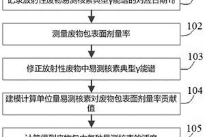核设施固体废物包放射性活度评估方法和系统