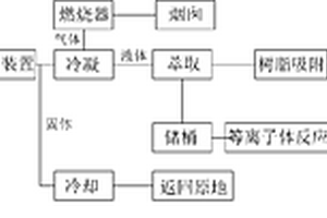 含半挥发性有机污染物的固体废物的处理方法和设备