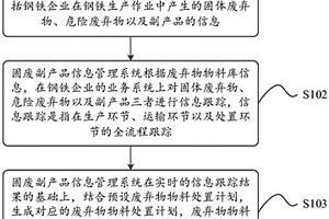 钢铁企业的固废副产品信息管理系统的处理方法