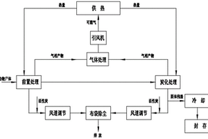 养殖场固体废物连续热解炭化处理方法及装置