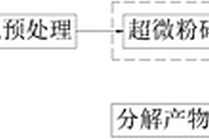 有机固体废物零排放暨资源化工艺