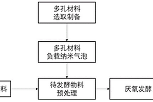 可生化降解固体废弃物的处理方法
