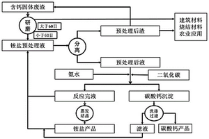 CO2矿化含钙固废渣制备微纳米碳酸钙的方法