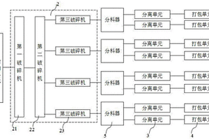 复合型固体废料分离回收系统