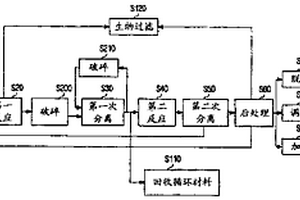 城市固体废物处理方法和装置