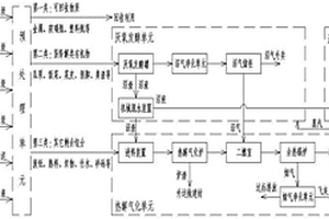 城市有机固体废弃物资源能源化处理系统