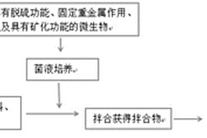 利用微生物矿化胶结工业固体废料制备路基的方法