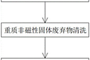 保湿模砂造型工艺固体废弃物再生的方法