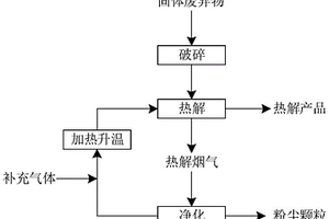 固体废弃物热解烟气的处理方法