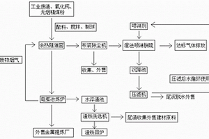 工业固体危废物中有色合金的回收利用工艺