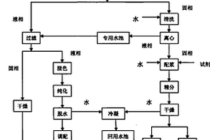 硅片切割废砂浆中固体的回收循环再生利用工艺