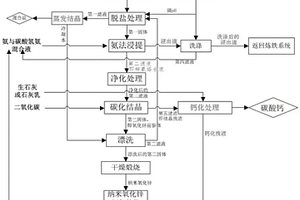 回收钢厂含锌固体废物中的锌生产纳米氧化锌的方法