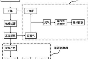 含碳固体有机废弃物资源化利用方法