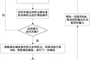 基于动态深度置信网络的固体废弃物智能处理方法