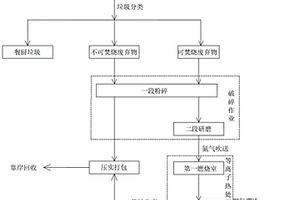 船舶固体废弃物一体化等离子体热处理方法