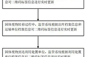 通过二维码标签实现固体废物全程溯源的方法